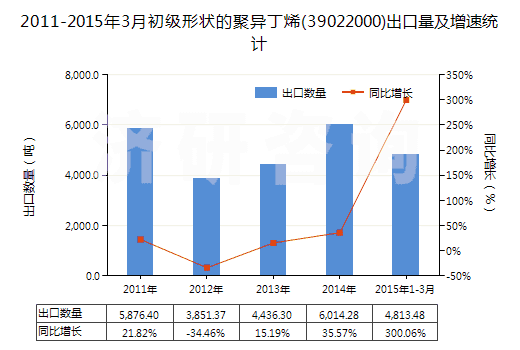 2011-2015年3月初級形狀的聚異丁烯(39022000)出口量及增速統(tǒng)計